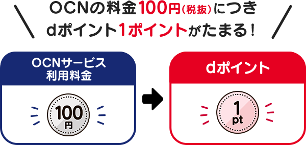 OCNの料金100円（税抜）につきdポイント1ポイントがたまる！