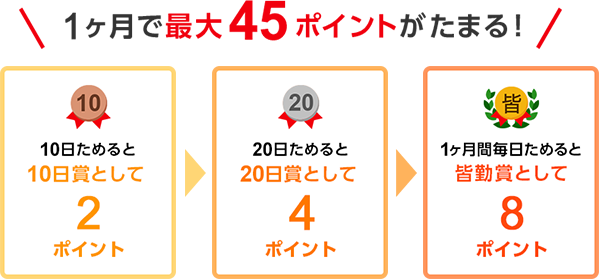 1ヶ月で最大45ポイントがたまる！